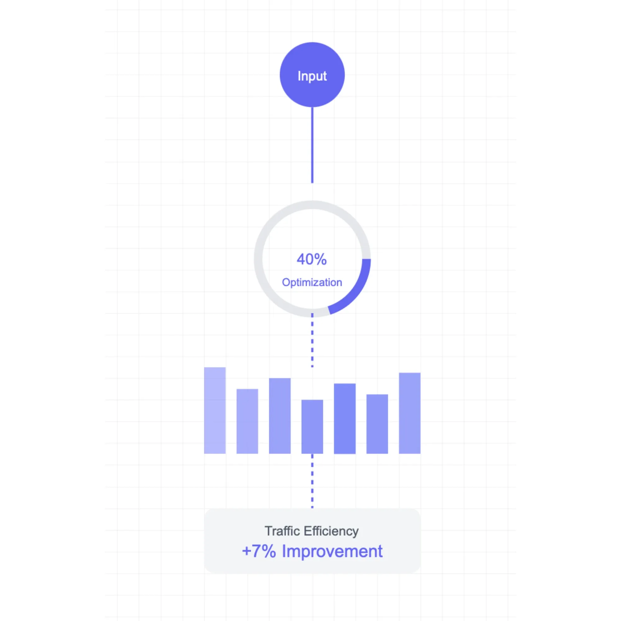 Infographic showing Amazon's Dynamic Traffic Engine optimization process with 40% traffic reduction and 7% efficiency gain.