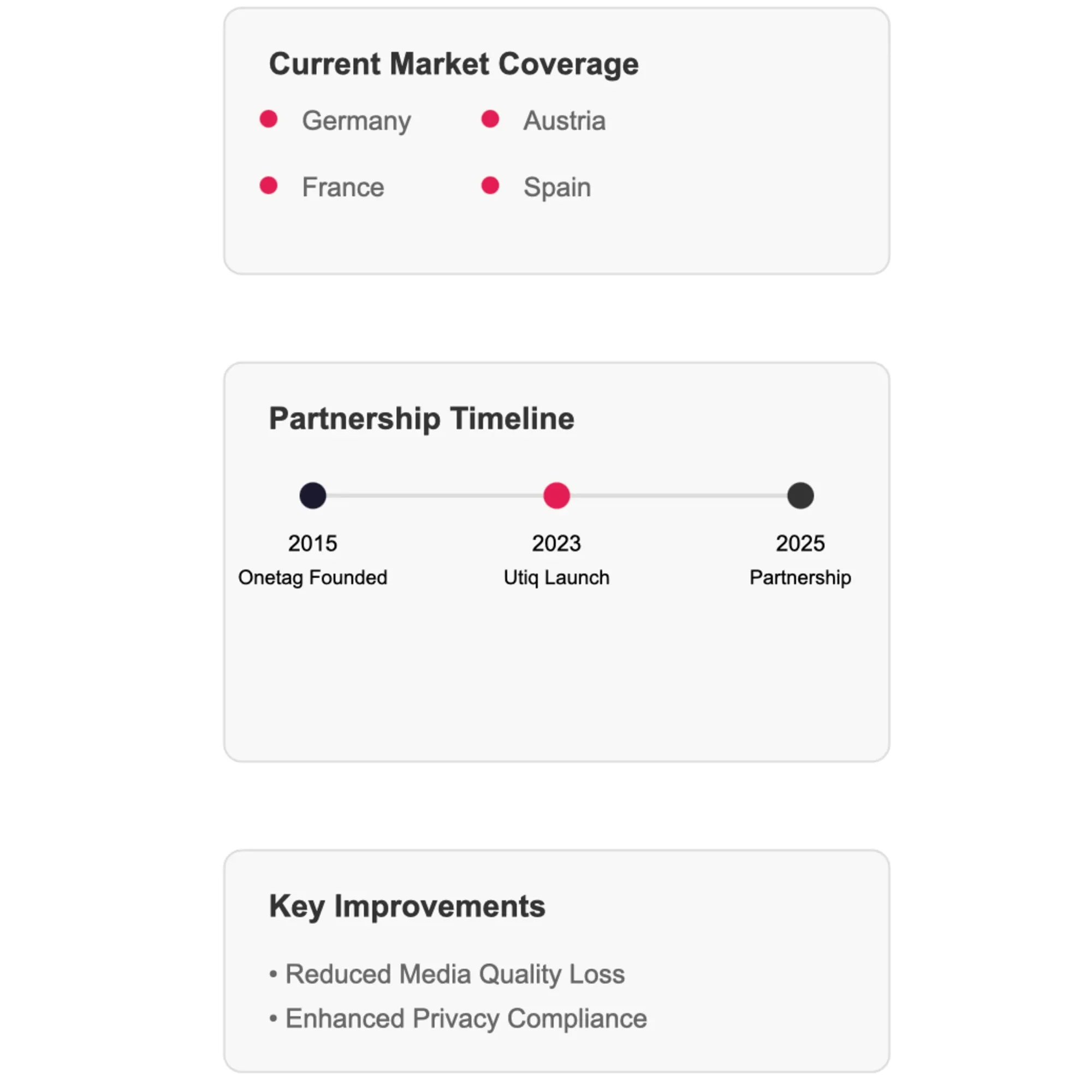 Digital advertising data visualization shows market reach and timeline of Utiq-Onetag privacy partnership.