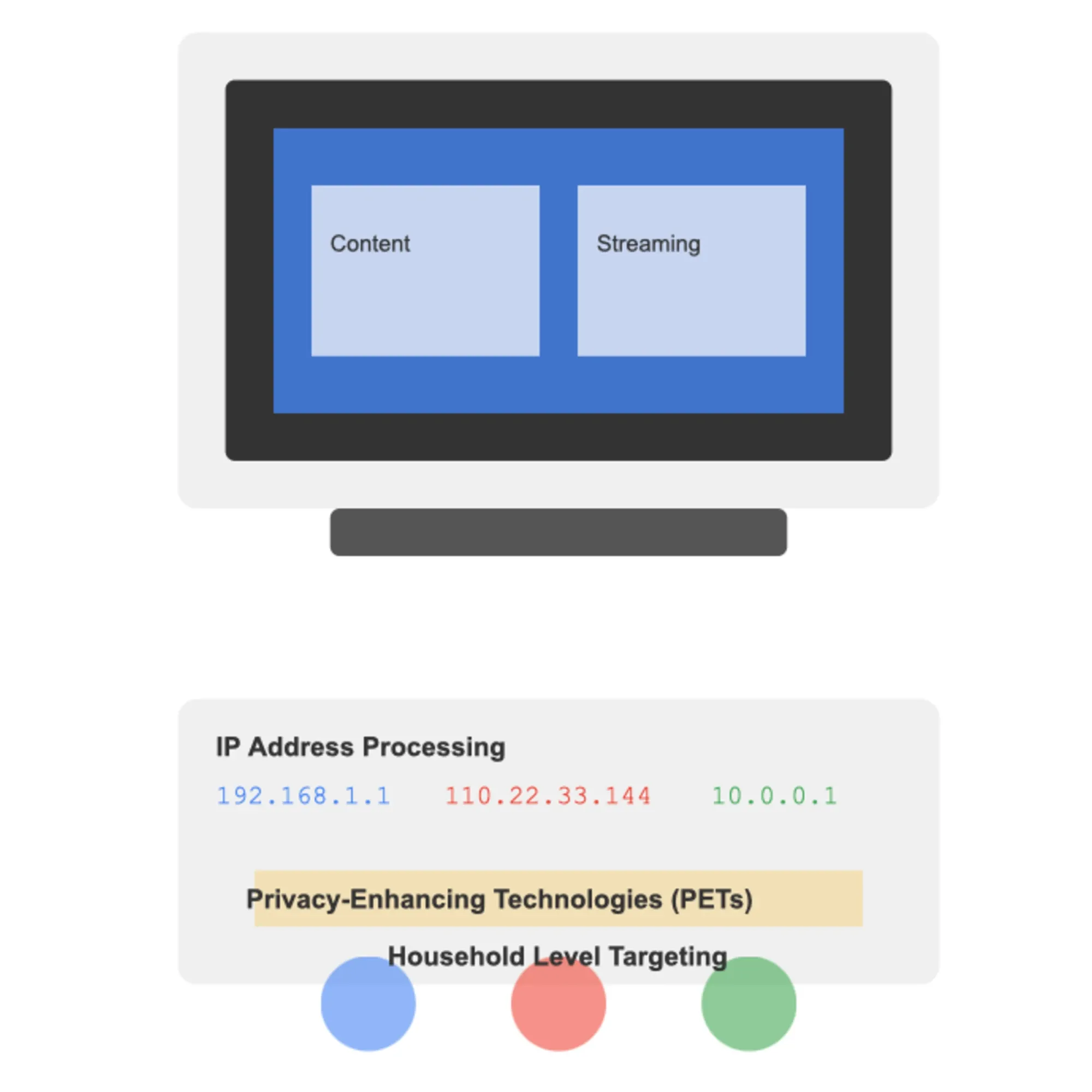 Google's new CTV advertising approach showing IP address processing and privacy-enhancing technologies