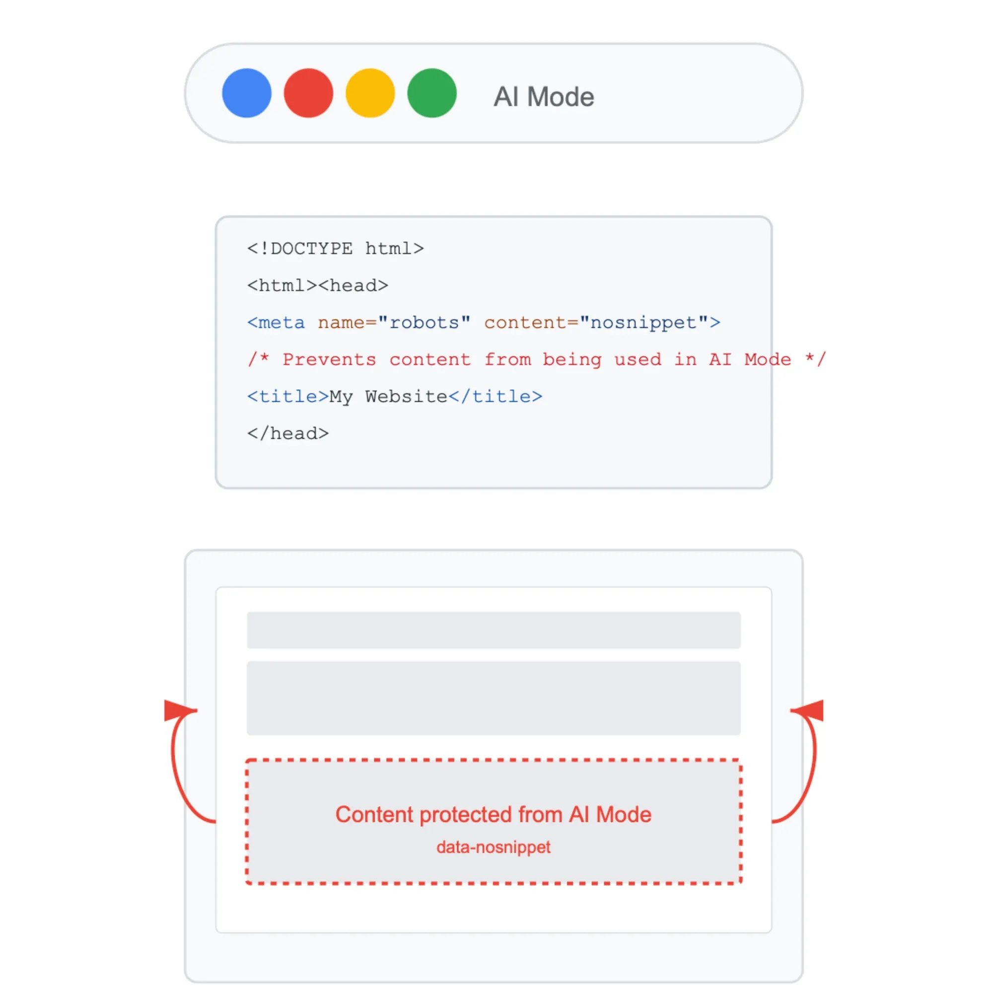 SEO-optimized meta tags shield website content from Google's new AI Mode search feature.