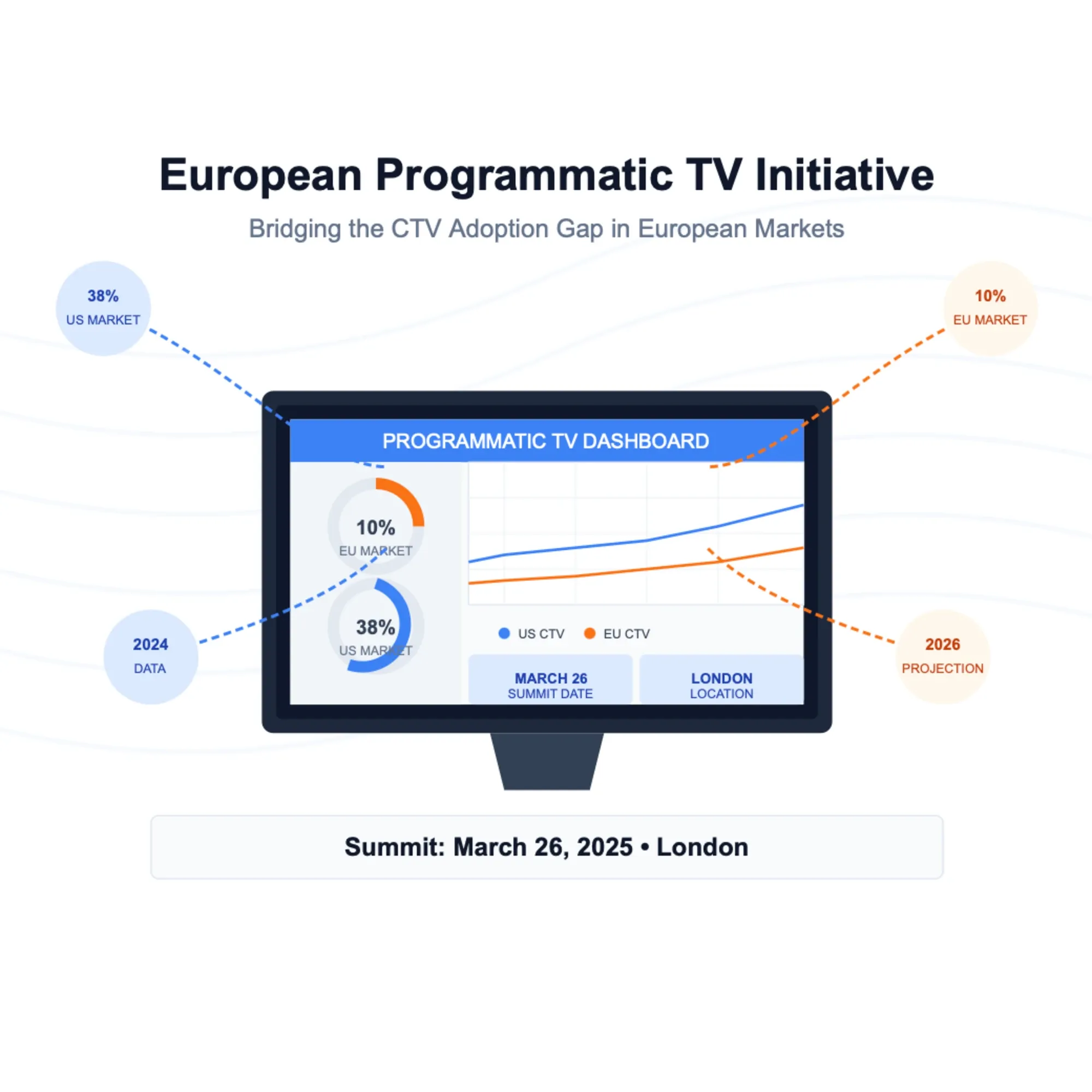 Data visualization showing the EPTVI's mission to bridge the 10% EU vs 38% US CTV adoption gap by 2026.