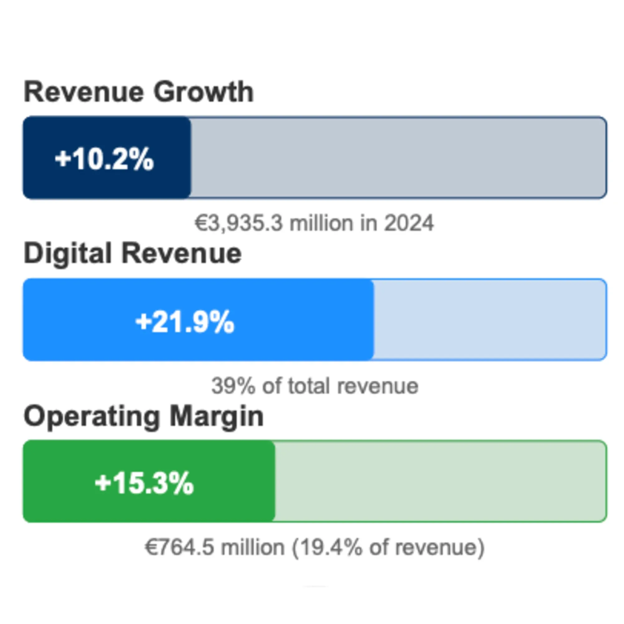 JCDecaux 2024 financial highlights: 10.2% revenue growth, 21.9% digital revenue surge