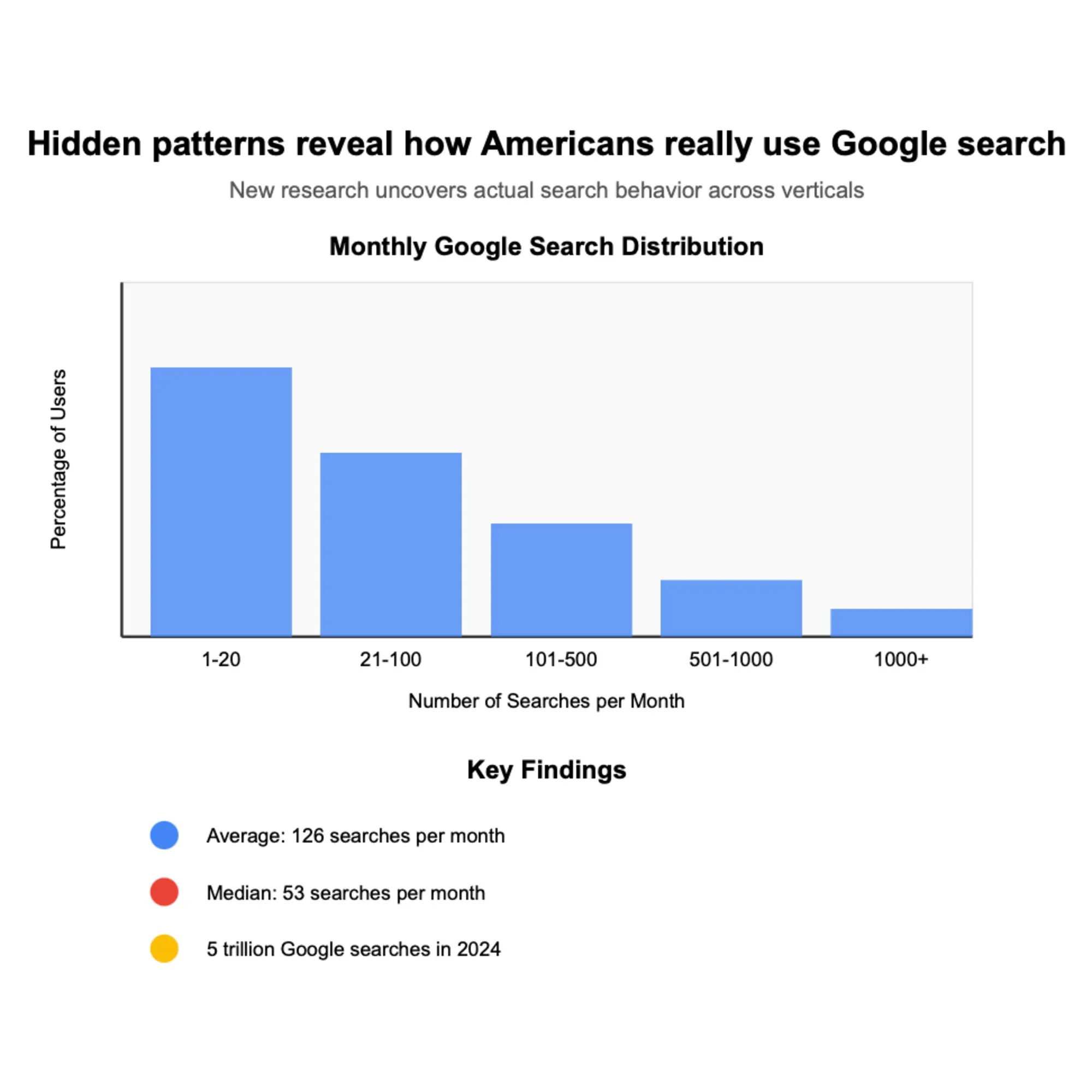 Unexpected findings in massive Google search study