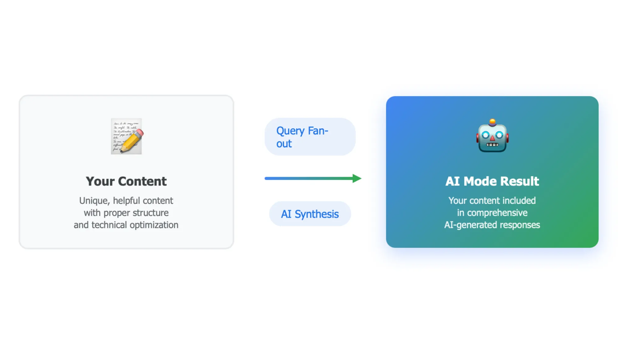 Visual guide showing how content creators optimize for Google AI Mode search results inclusion.