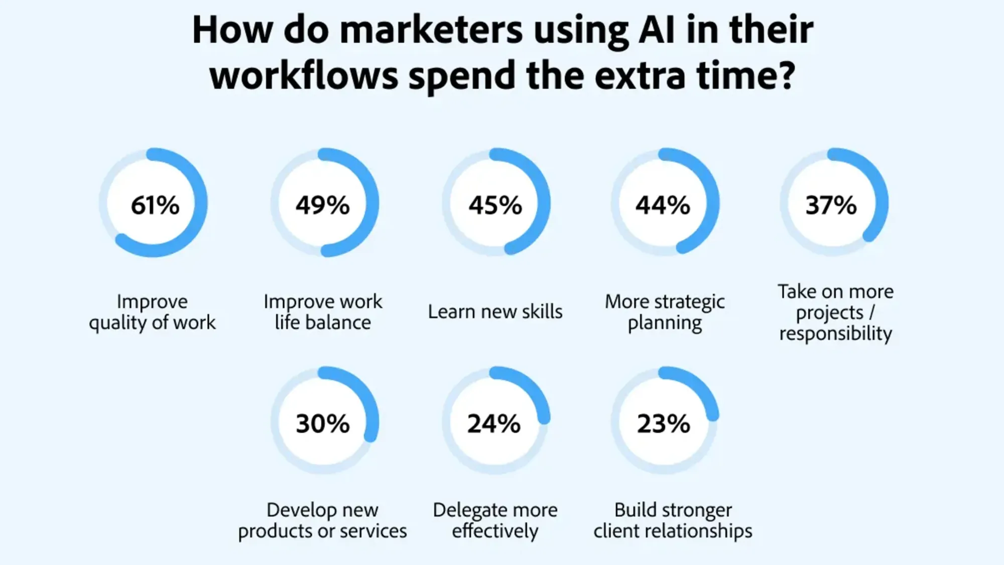 Infographic showing how marketers leverage AI time savings, with 61% improving work quality and 49% enhancing work-life balance.RetryClaude can make mistakes. Please double-check responses.