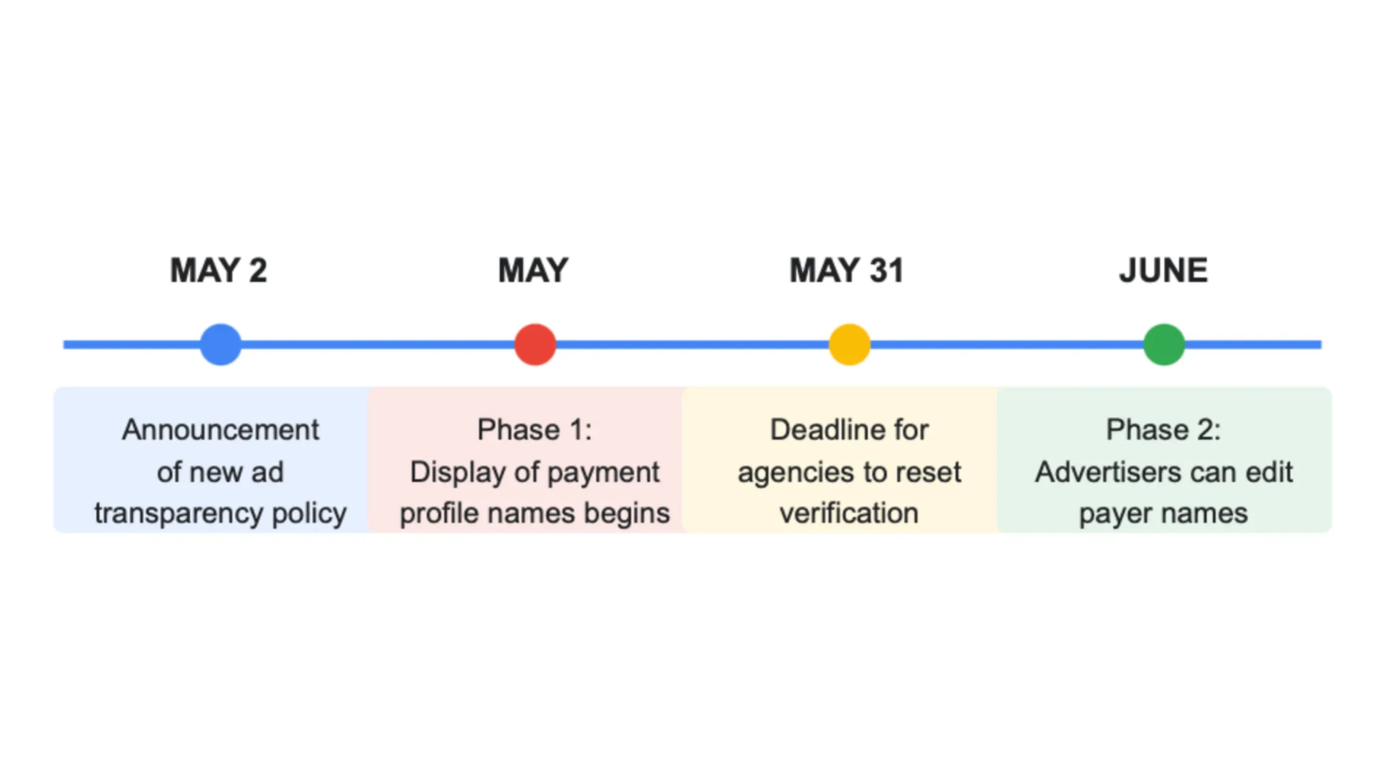 The timeline shows Google's 2025 ad transparency rollout, highlighting four key dates when payment verification changes take effect for advertisers.