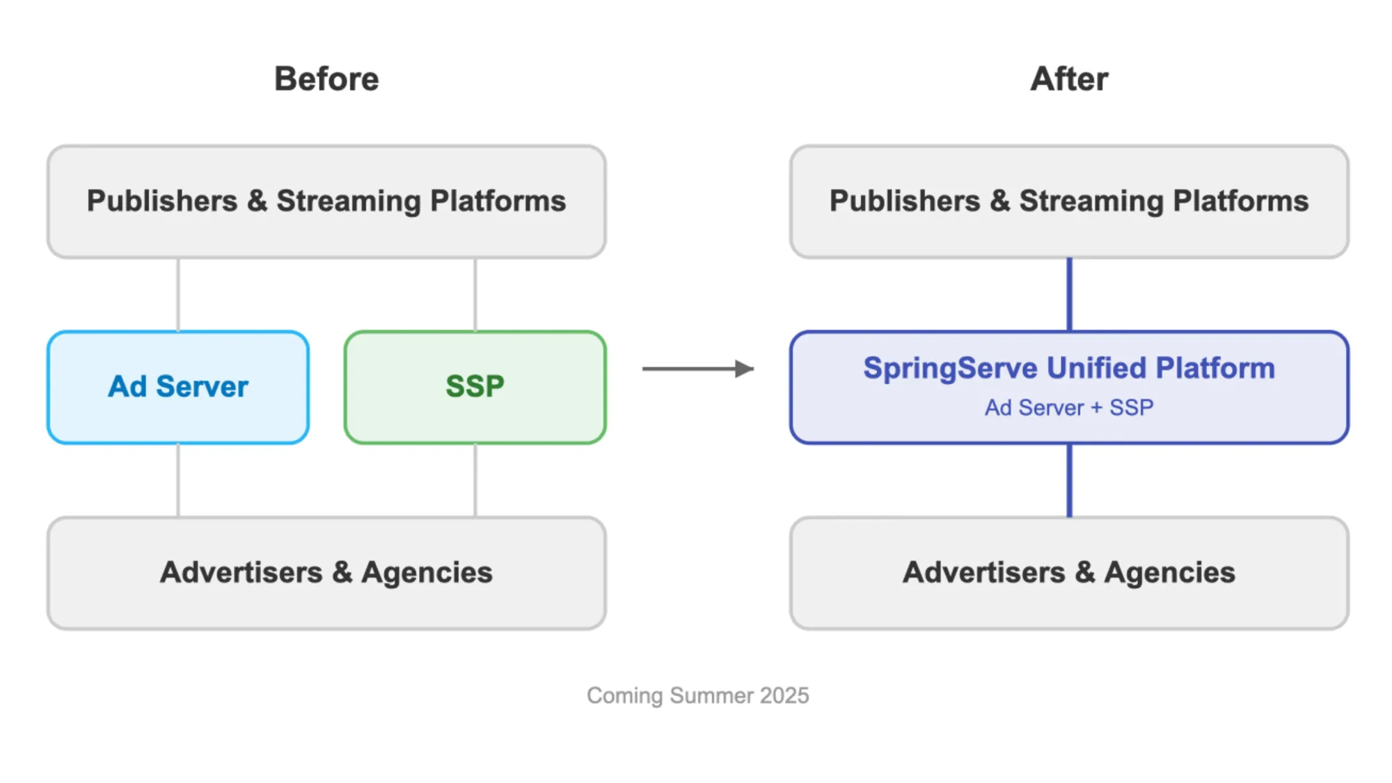 Magnite merges ad server and SSP tech, streamlining connections between publishers and advertisers for improved efficiency in 2025.