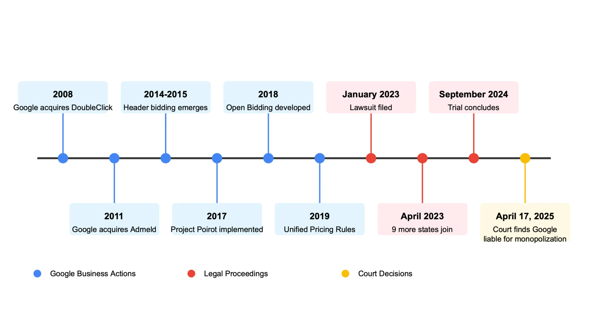 Timeline of Google's ad tech antitrust case showing key business actions, legal milestones, and court decision over 17 years.