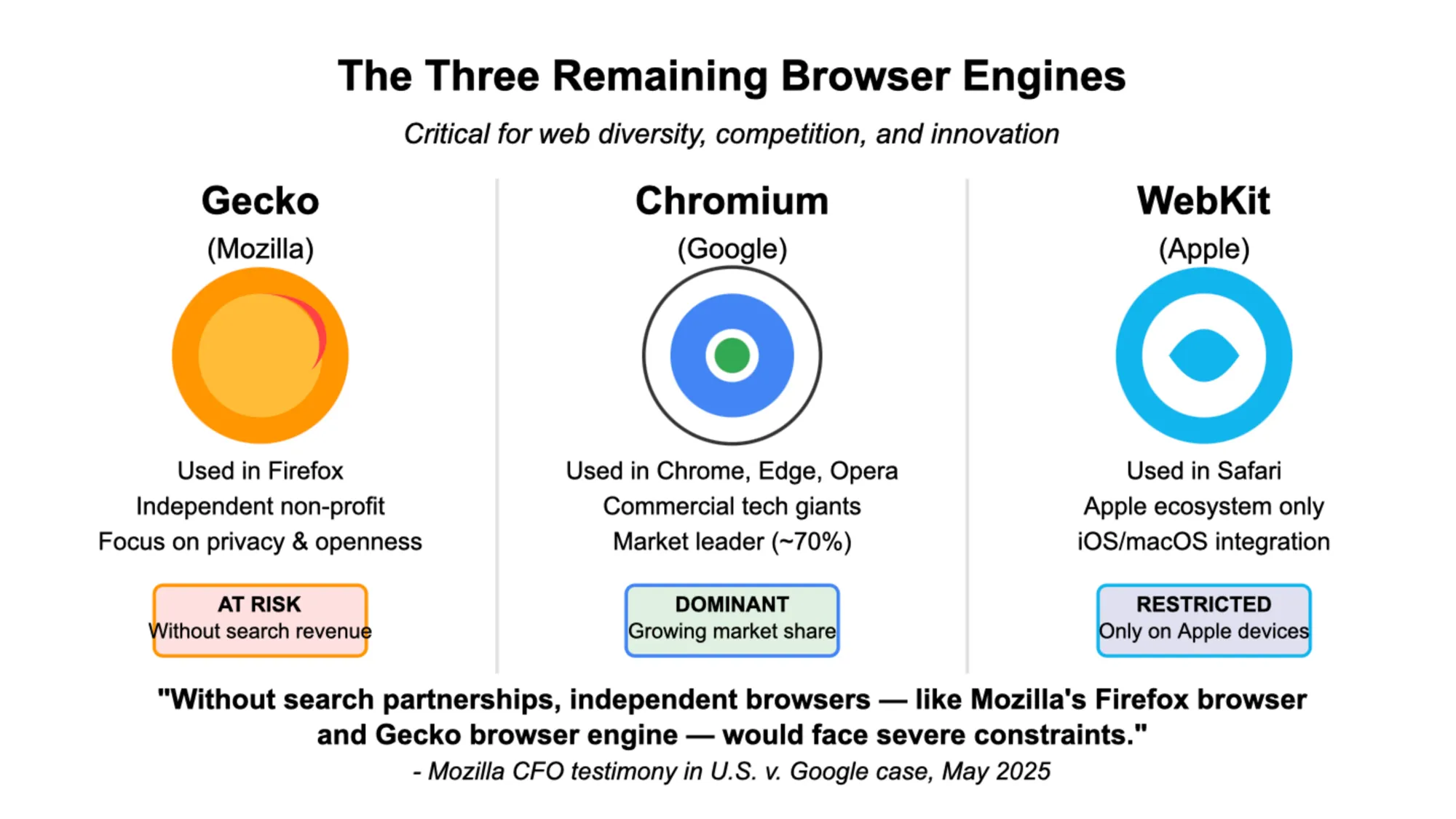 Browser engine diversity faces critical threat as Mozilla warns Firefox's Gecko engine needs search revenue to survive against Google's dominant Chromium.