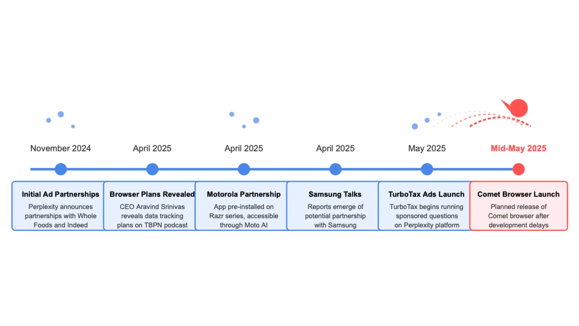 Timeline showing Perplexity's Comet browser development with key milestones from November 2024 to mid-May 2025 launch.