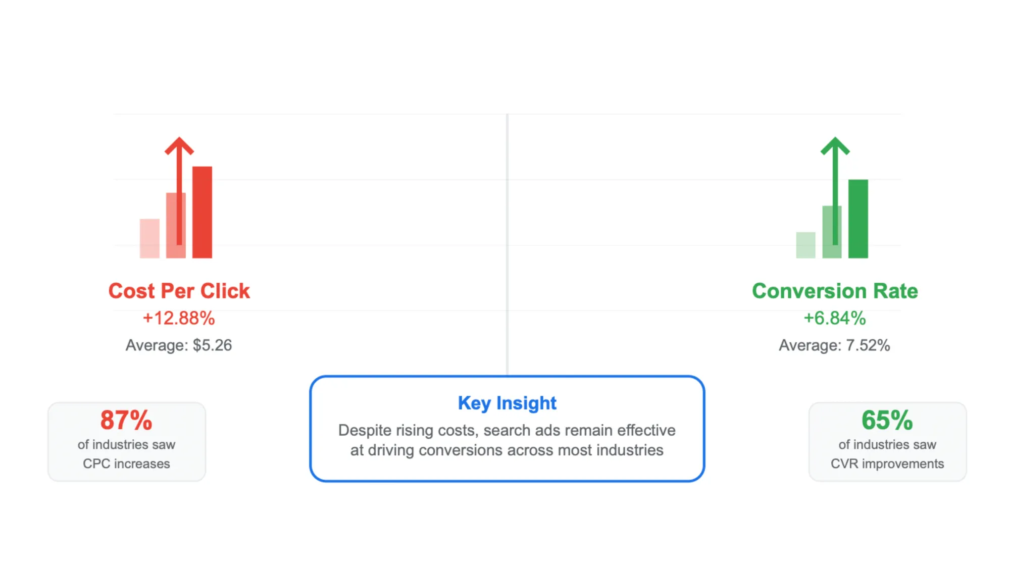 Google Ads 2025 benchmarks show 12.88% cost increase yet 65% of industries see better conversions