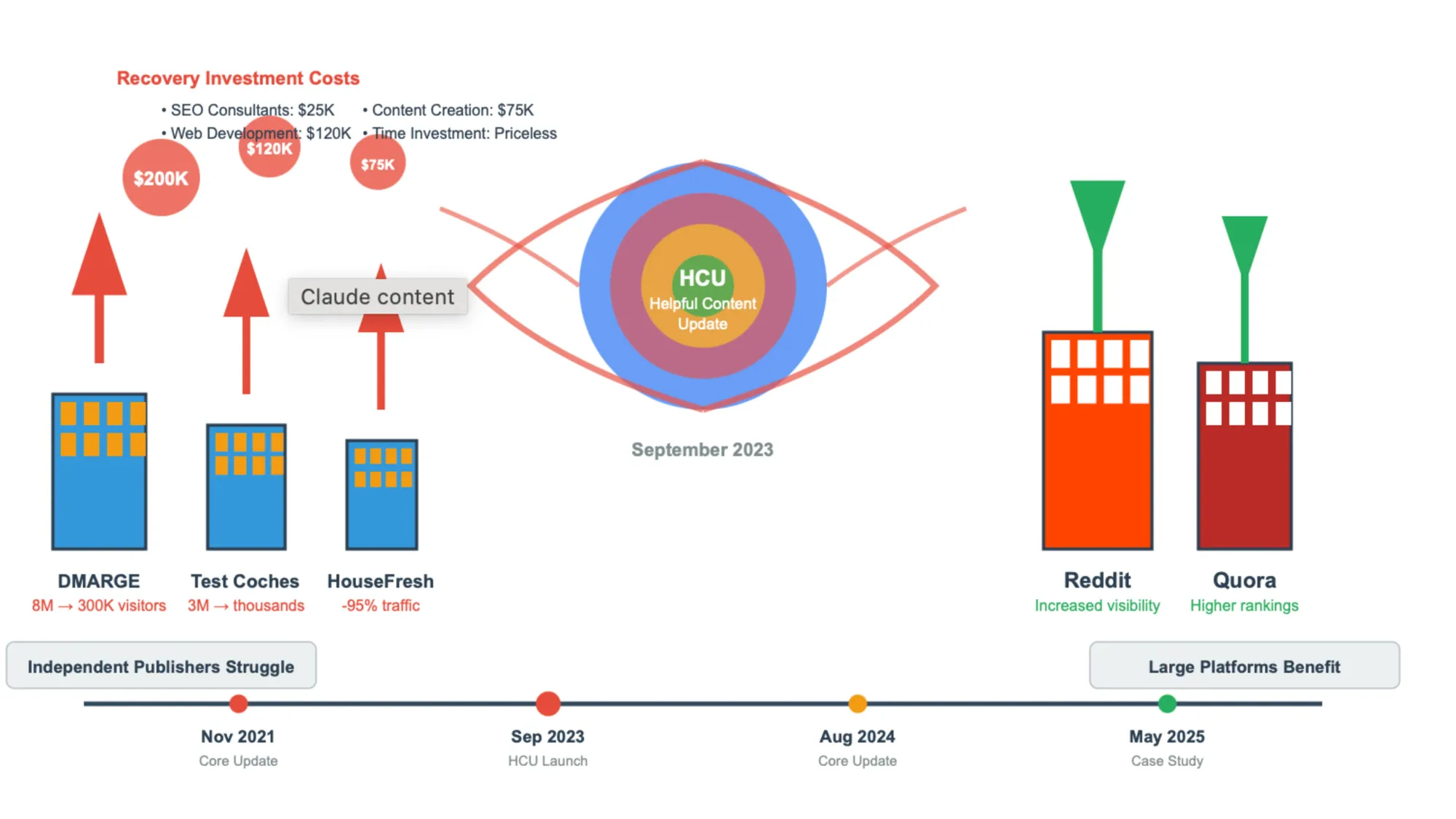 Google algorithm update devastates independent publishers: $200K recovery costs, 95% traffic drops