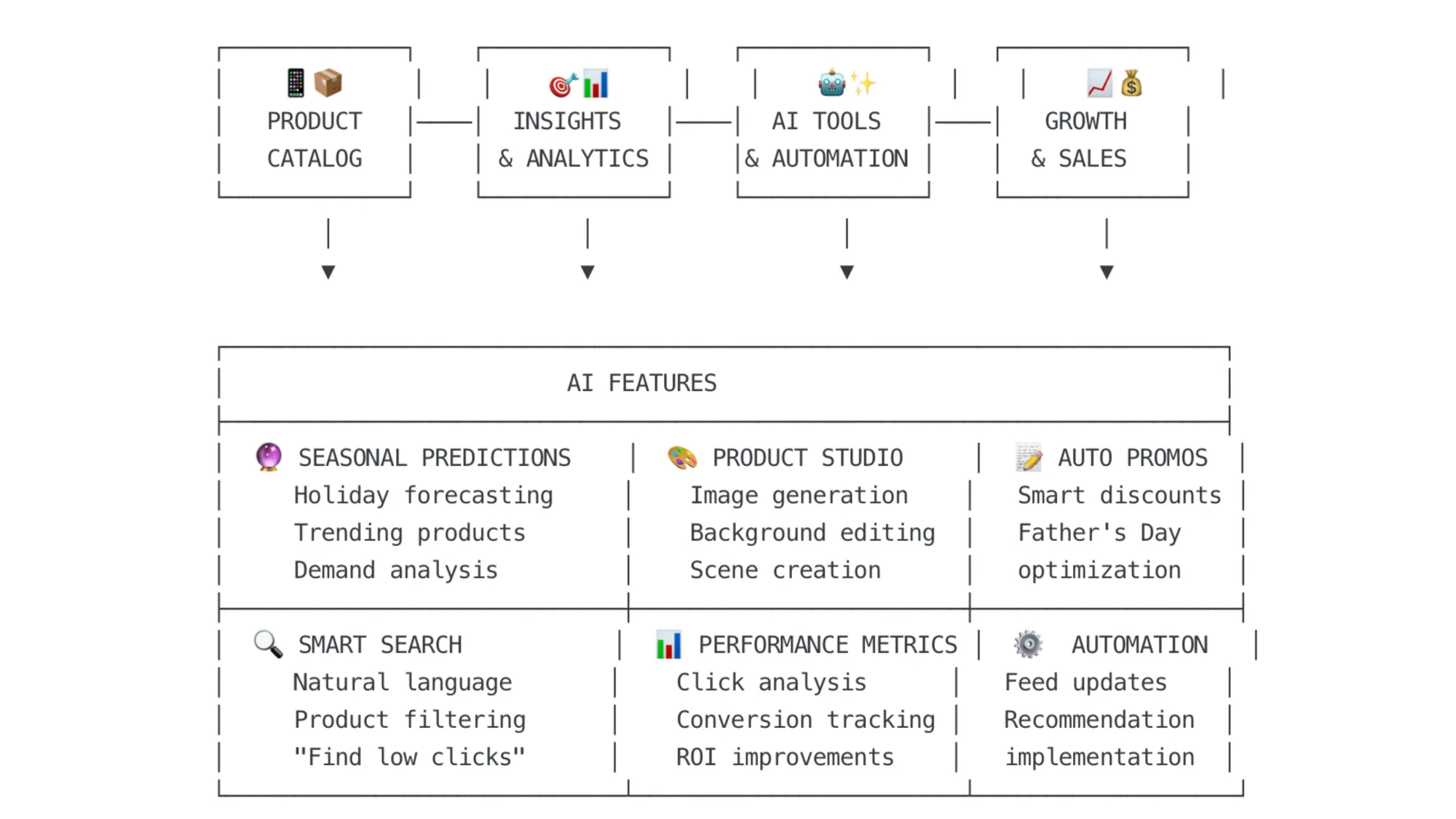 Google Merchant Center AI tools workflow: from product catalog to automated insights, promotions and sales growth