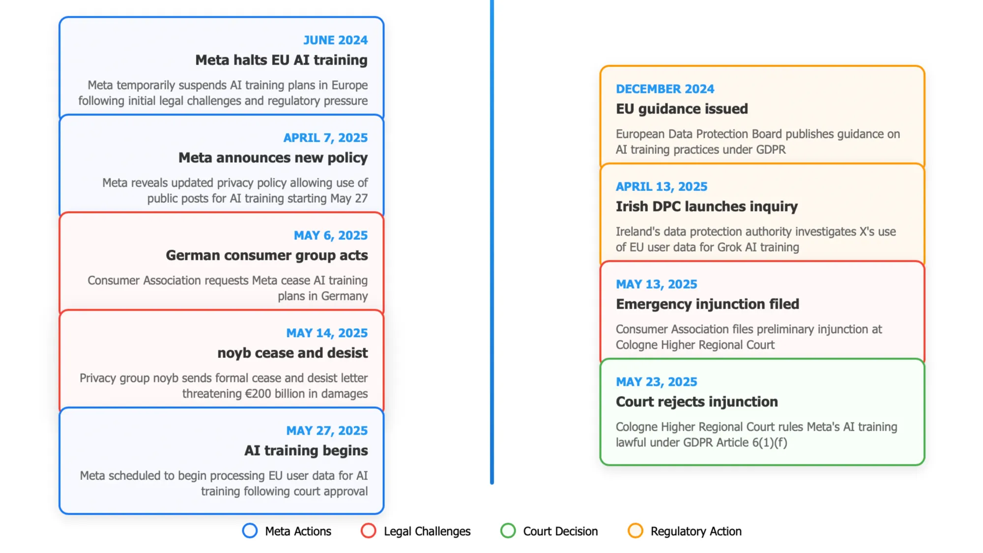 Timeline showing Meta's AI training legal battle from June 2024 halt to May 2025 German court approval