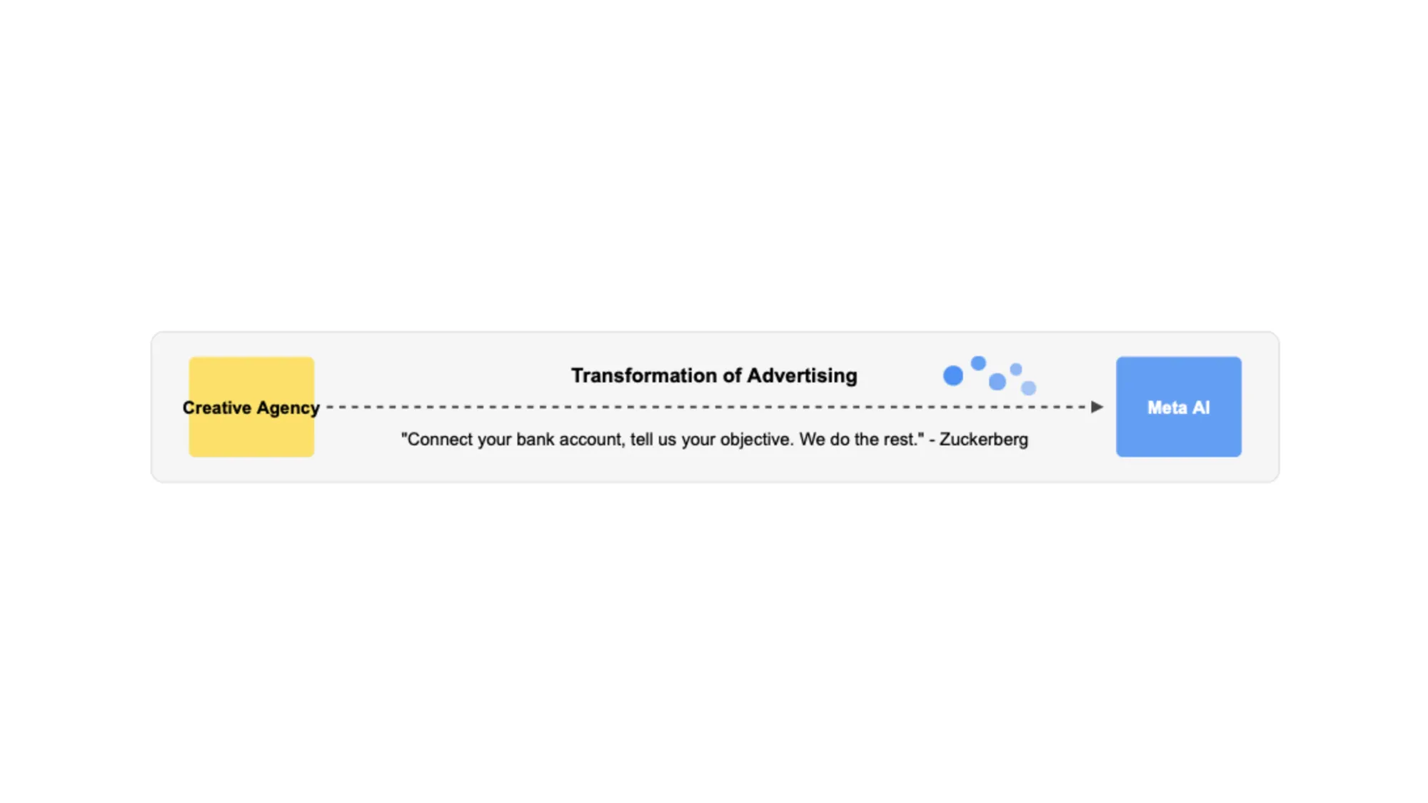 Zuckerberg's vision: Creative agencies replaced by Meta AI with a simple "connect and objective" approach to advertising.