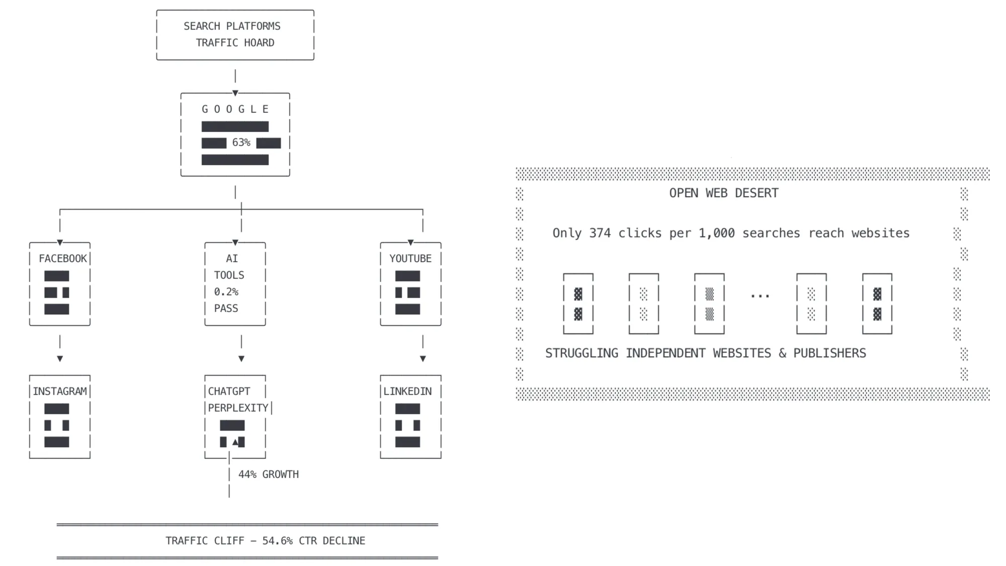 ASCII diagram showing Google's 63% traffic dominance and declining click-through rates to independent websites.