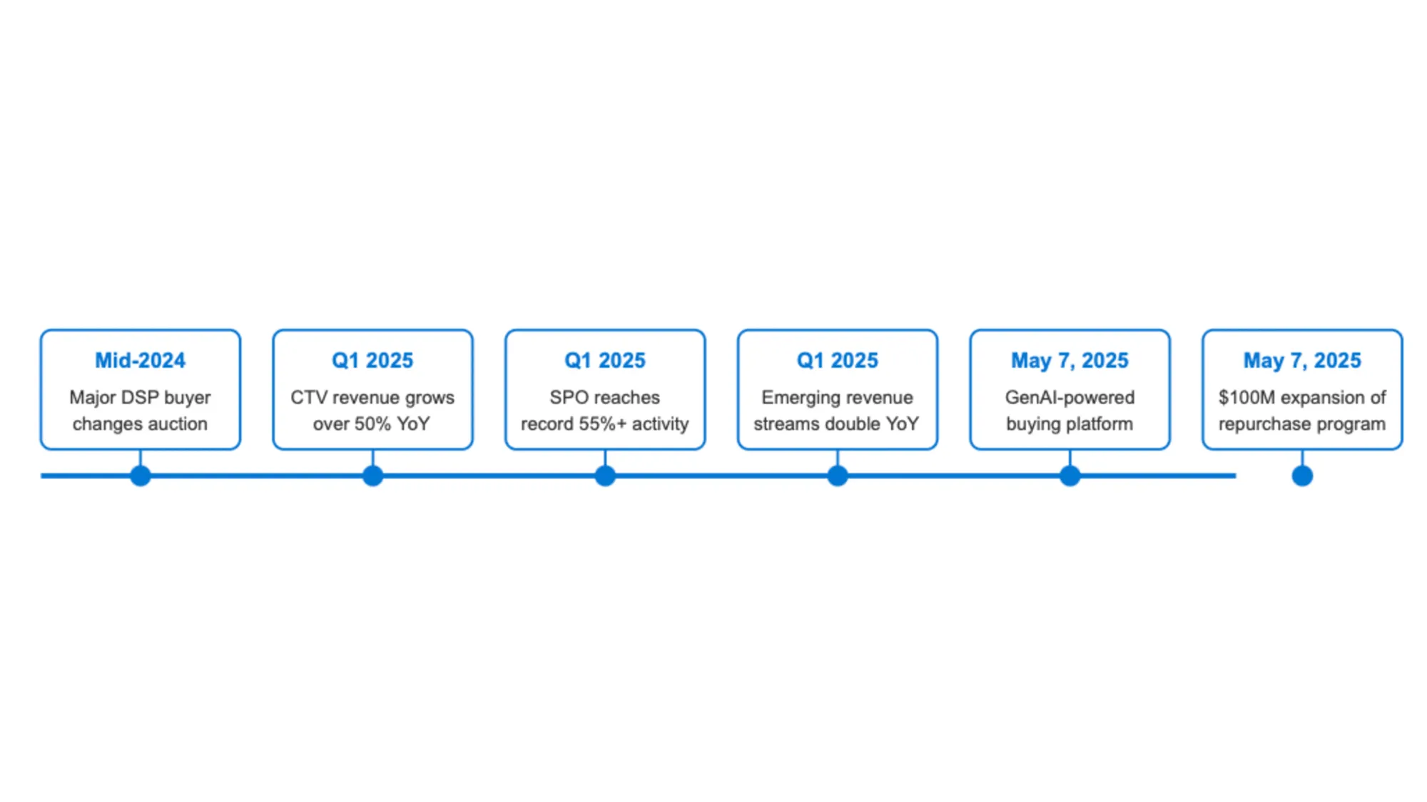 Modern timeline showing PubMatic's Q1 2025 milestones, including 50% CTV growth and GenAI platform launch.