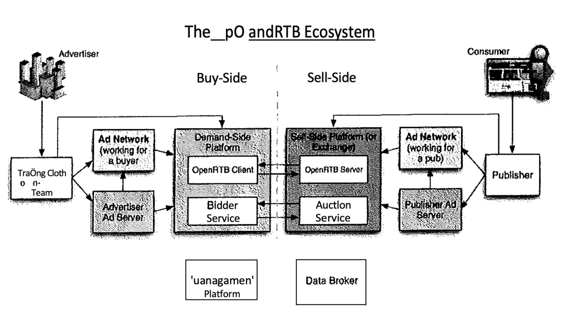 OpenRTB ecosystem diagram showing buy-side and sell-side connections in programmatic advertising technology