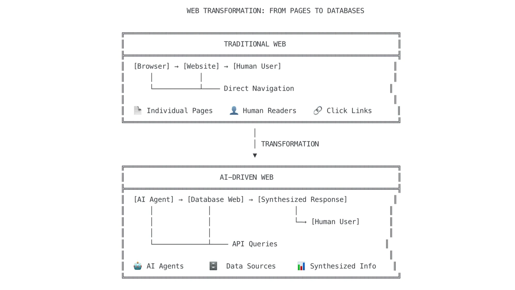 Google CEO Pichai explains web shift from direct browsing to AI-mediated database interactions