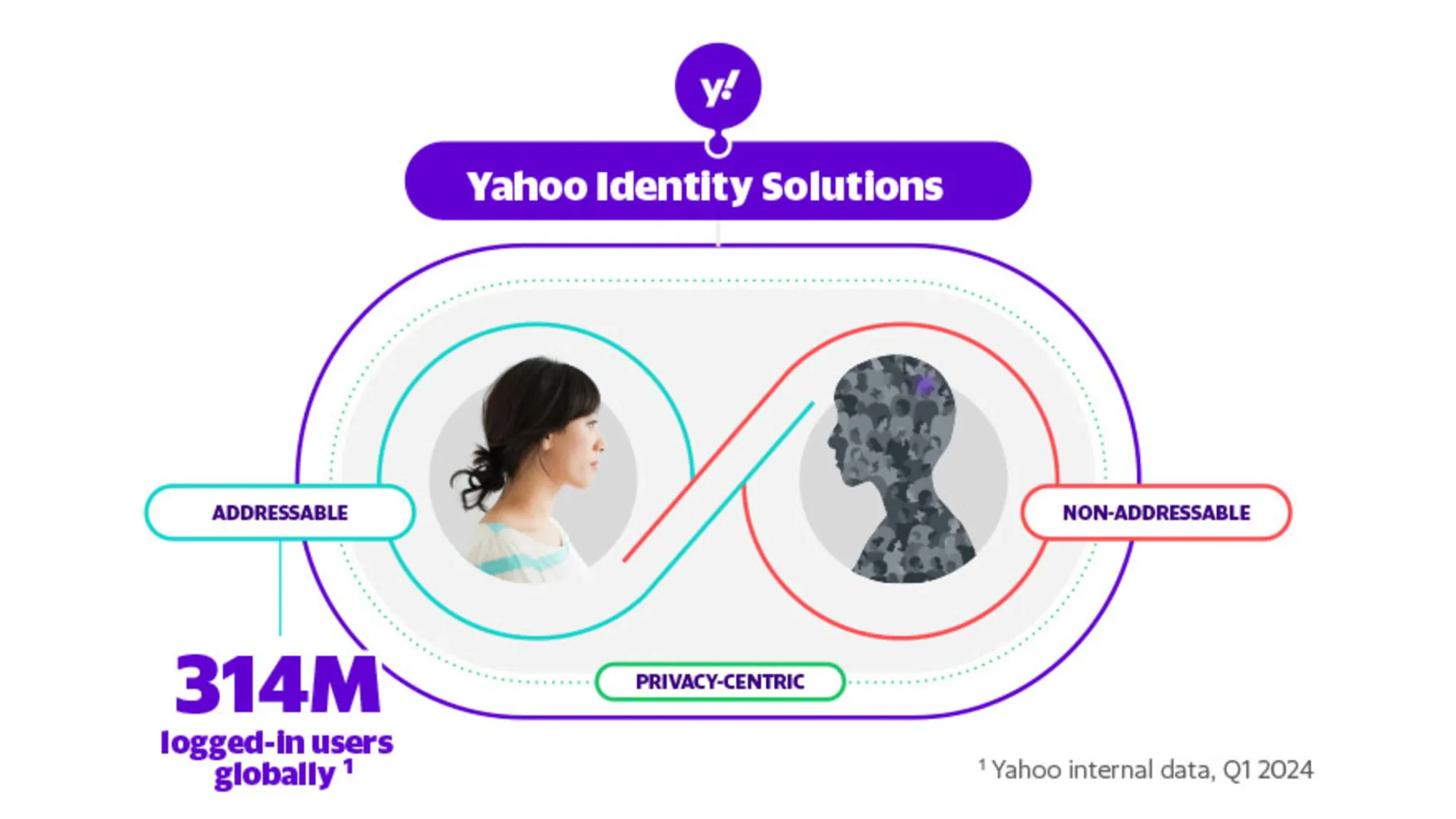 Yahoo Identity Solutions combines addressable and non-addressable environments for 314M global users