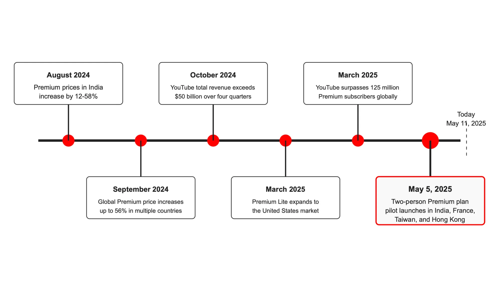 Timeline showing YouTube Premium milestones from 2024 price hikes to May 2025 two-person plan launch in select markets.