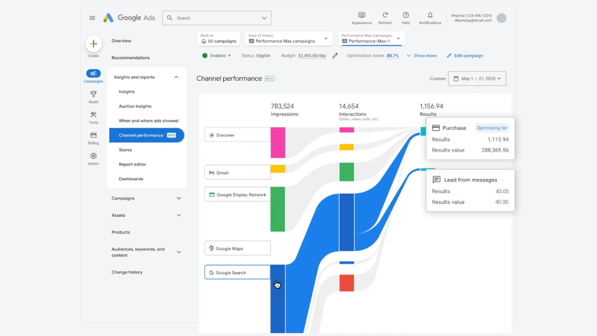 Channel performance reporting interface shows 783,524 impressions across Google's advertising networks