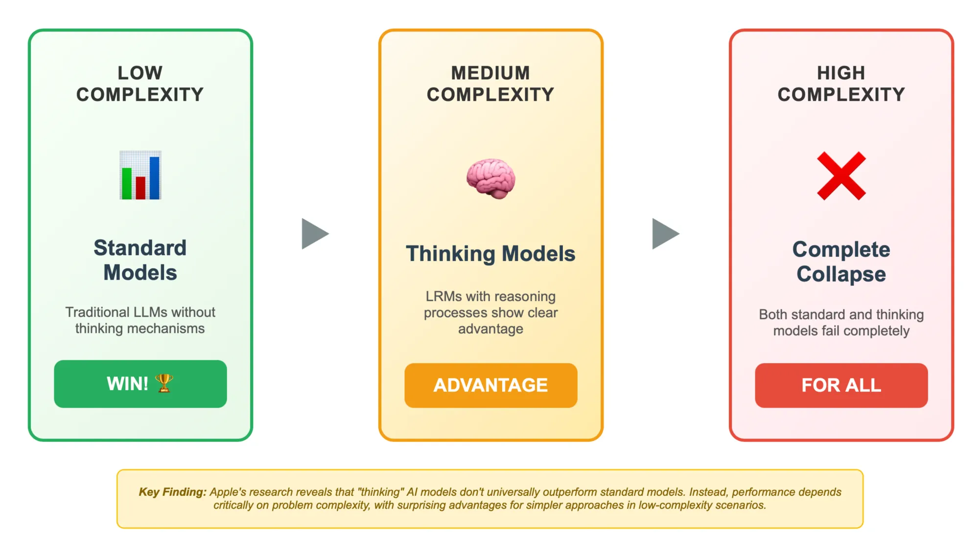 Apple study reveals AI reasoning models fail at high complexity, standard models win at low complexity tasks.