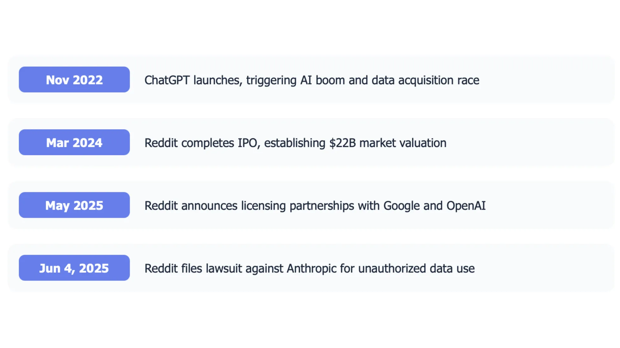 Timeline showing Reddit vs Anthropic lawsuit progression from ChatGPT launch to court filing