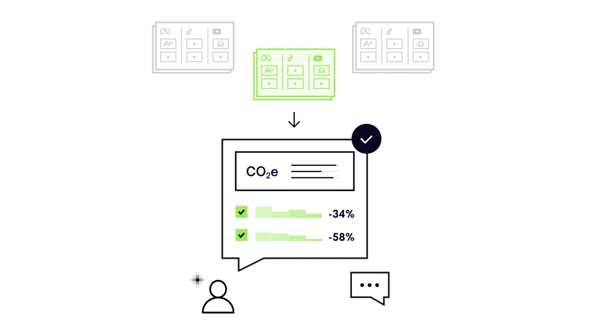 DoubleVerify carbon tracking dashboard shows 34% and 58% emission reductions across ad campaigns
