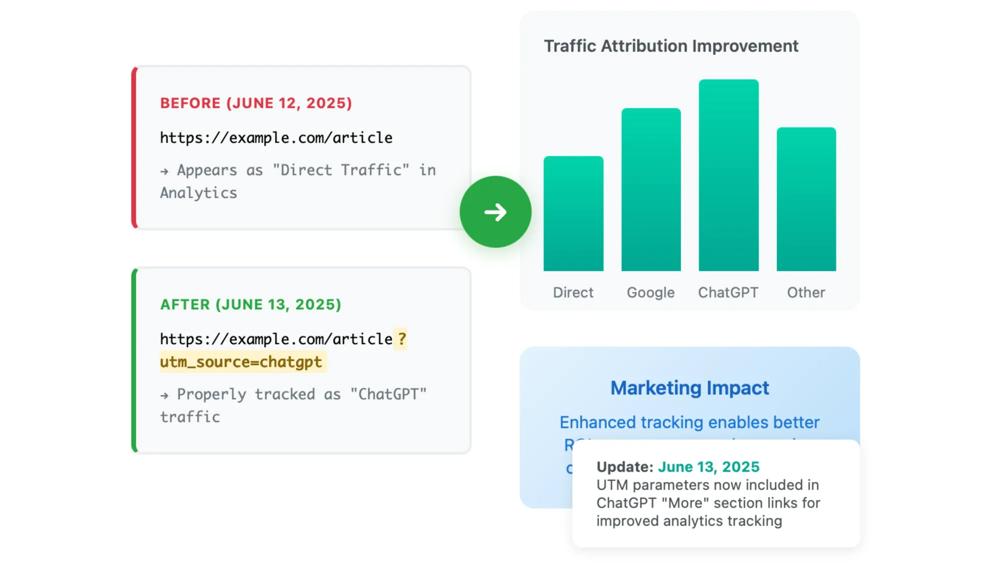 ChatGPT adds UTM tracking to links, improving analytics attribution for marketers measuring AI traffic.