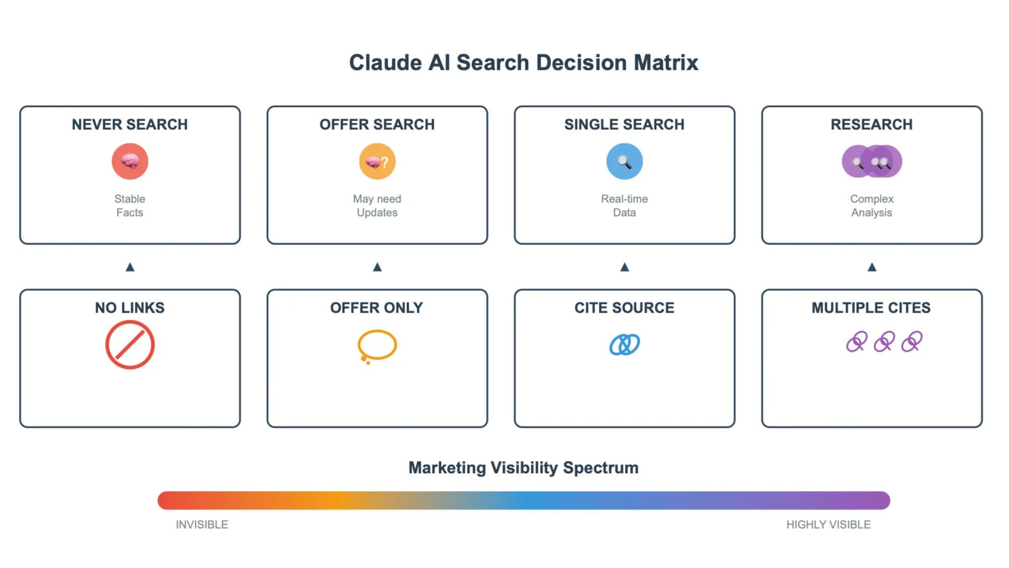 Claude AI search categories reveal when content gets linked: never, offer, single, or research modes determine visibility.
