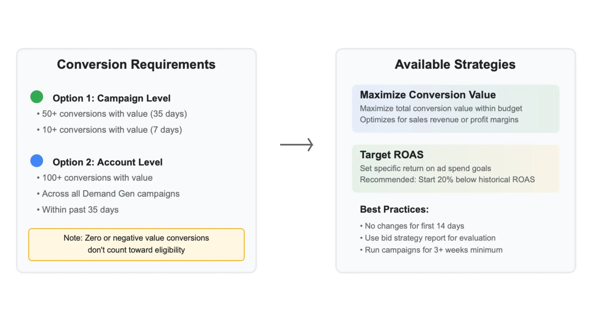 Google Ads Demand Gen value-based bidding requirements: 50+ conversions needed for advanced strategies