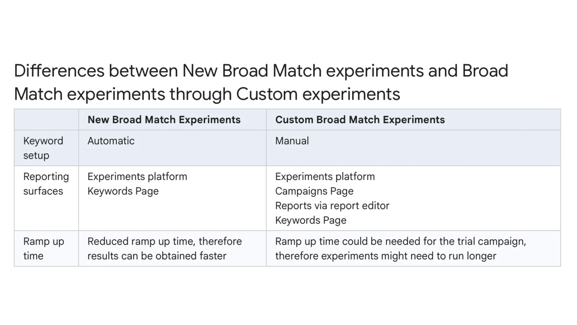 New Google Ads broad match experiments vs custom experiments comparison table showing setup and reporting differences.