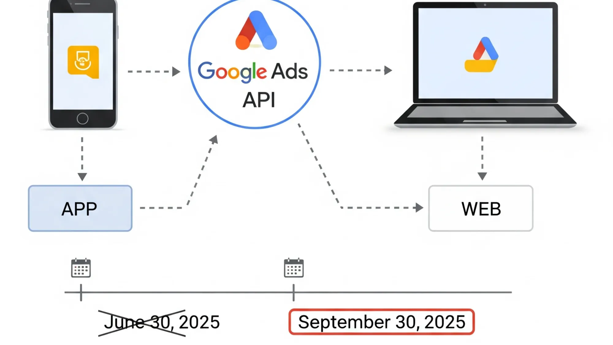 Google Ads API conversion environment diagram showing APP and WEB tracking with September 2025 deadline extension