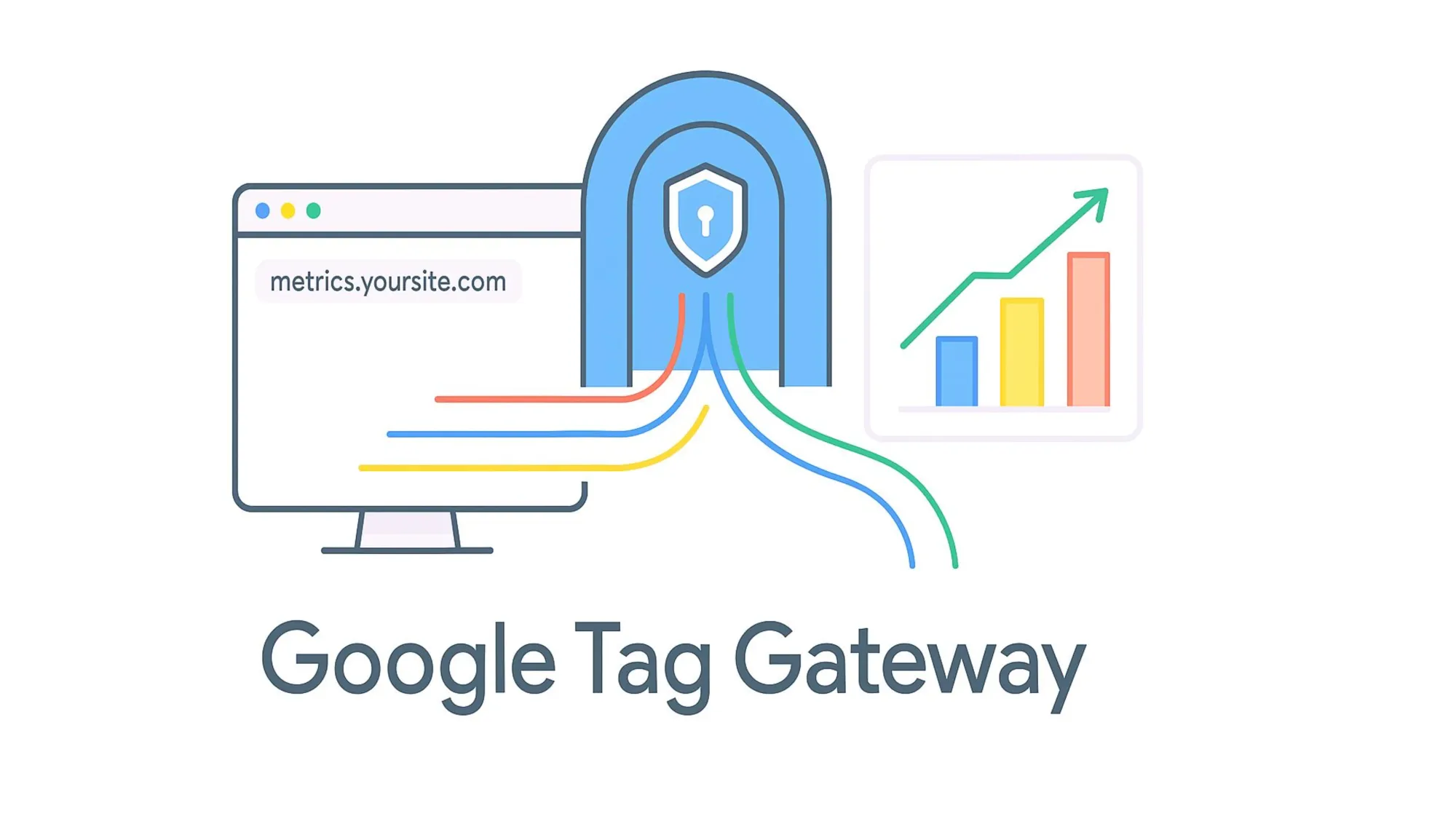 Google Tag Gateway visualization showing first-party domain routing with security shield and analytics growth chart