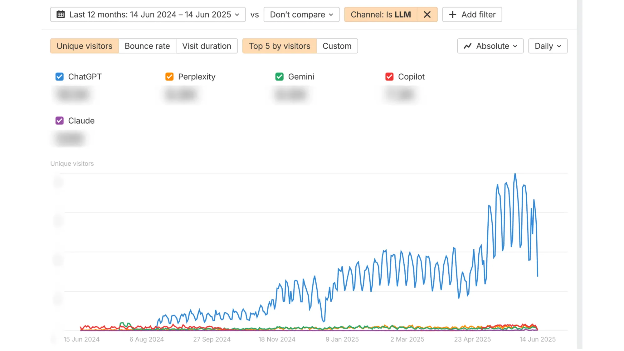 AI search traffic growth chart showing ChatGPT dominance over 12 months with dramatic May 2025 spike