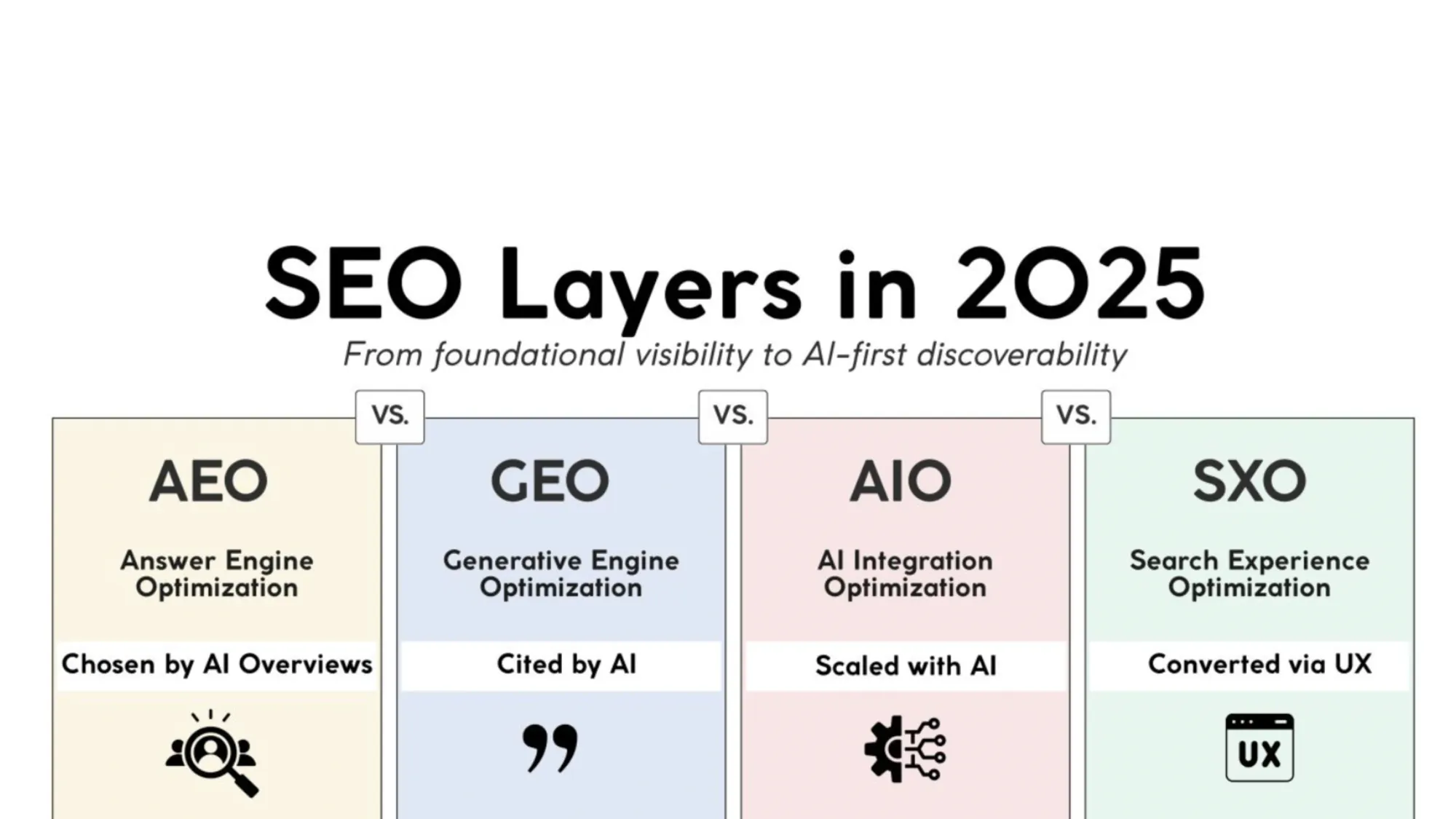 SEO framework diagram showing AEO, GEO, AIO, and SXO layers for 2025 AI-first search optimization