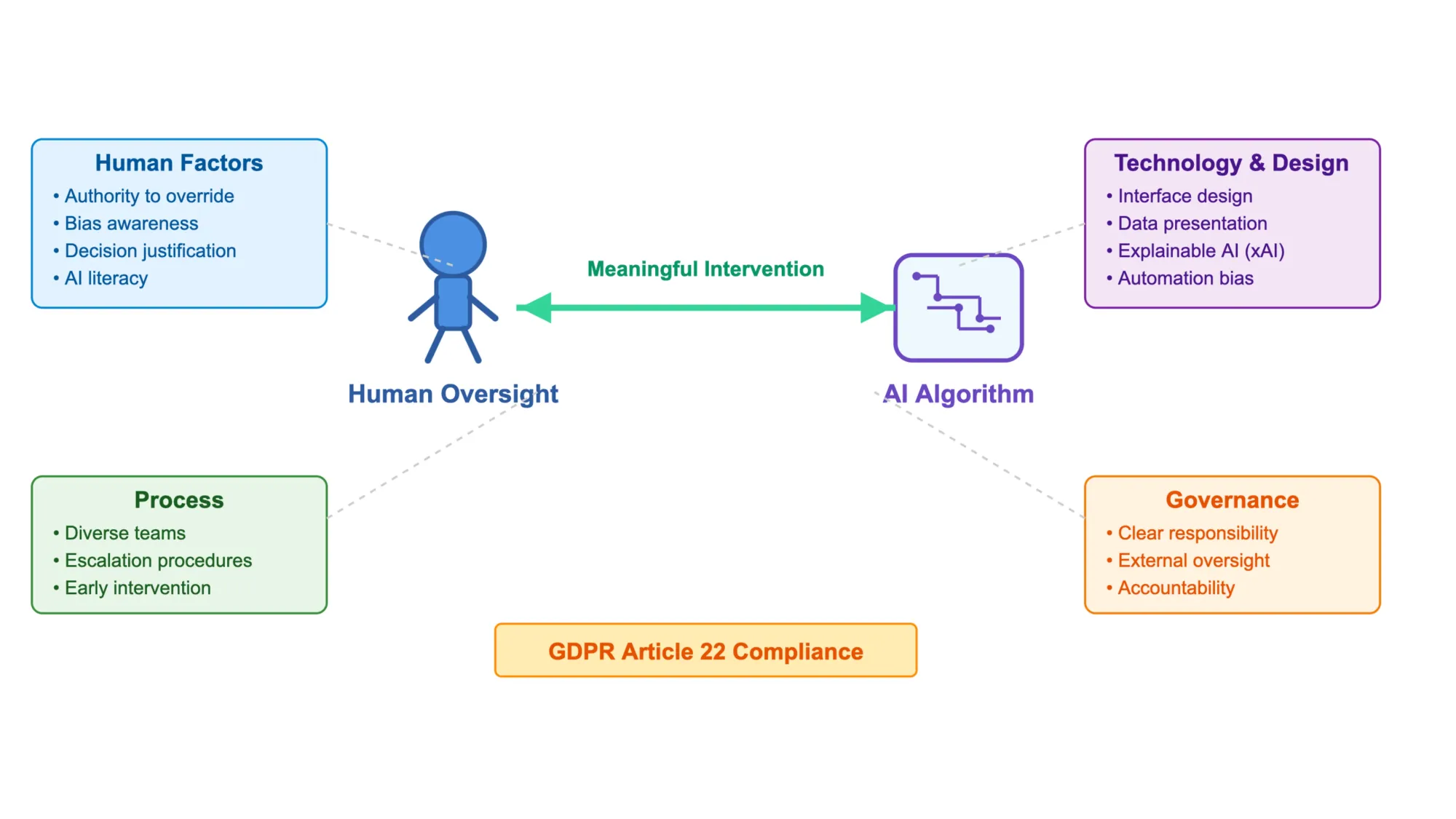 Dutch GDPR consultation reveals human oversight challenges in AI decision-making under Article 22.