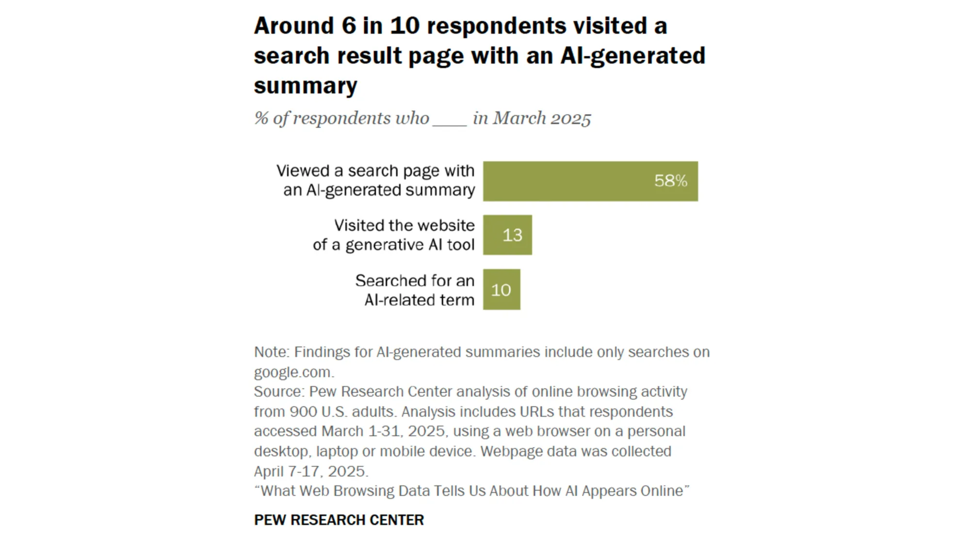 AI search summaries reached 58% of users in March 2025, while only 13% visited AI tool websites directly.