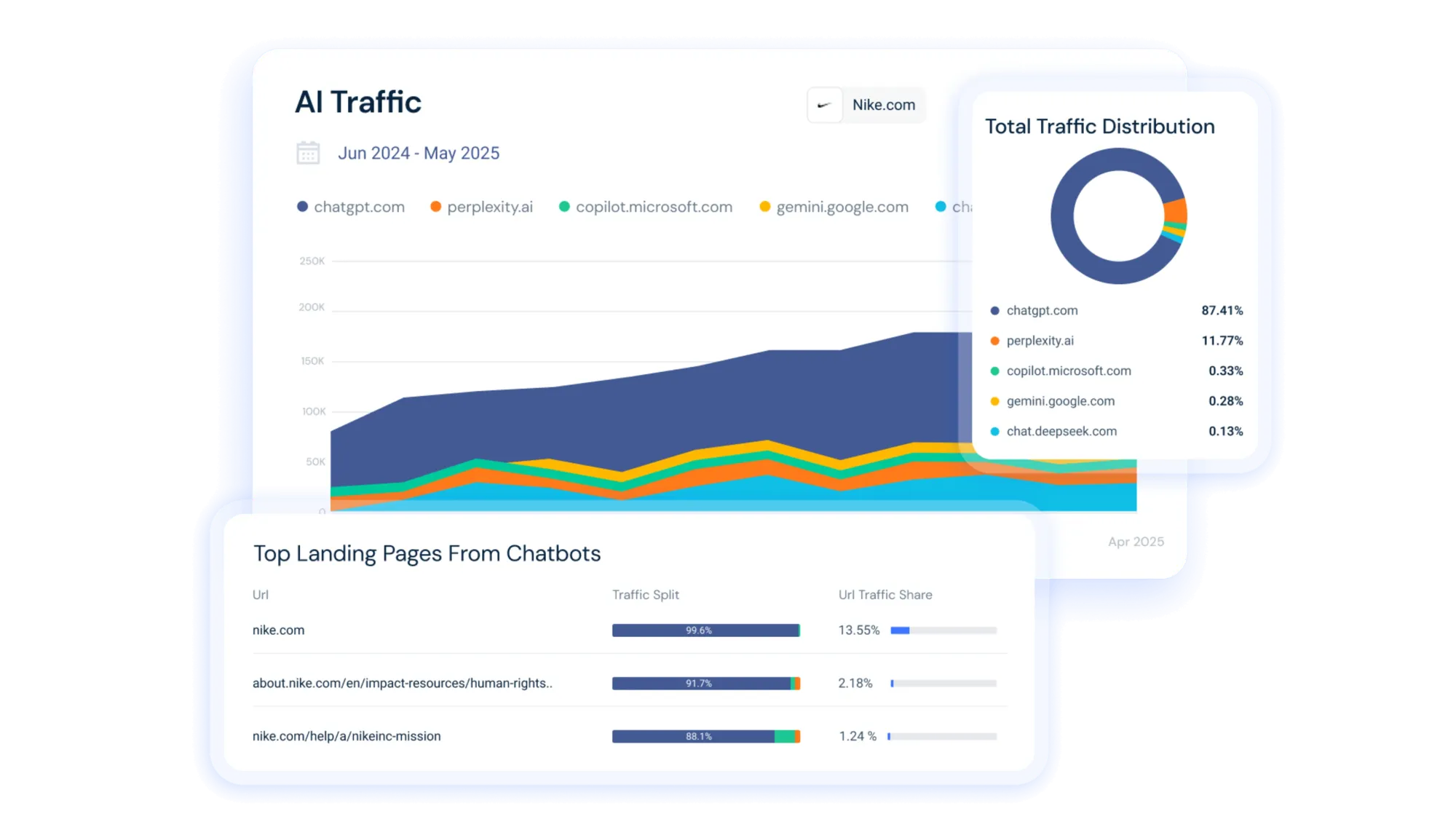 AI traffic dashboard showing ChatGPT dominance at 87.41% vs Perplexity's 11.77% for Nike.com referrals