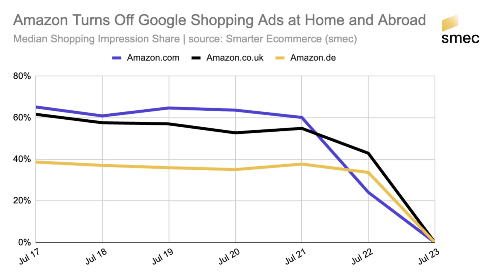 Amazon's Shopping ad impression share drops to 0% across US, UK, and Germany markets between July 21-23, 2025.