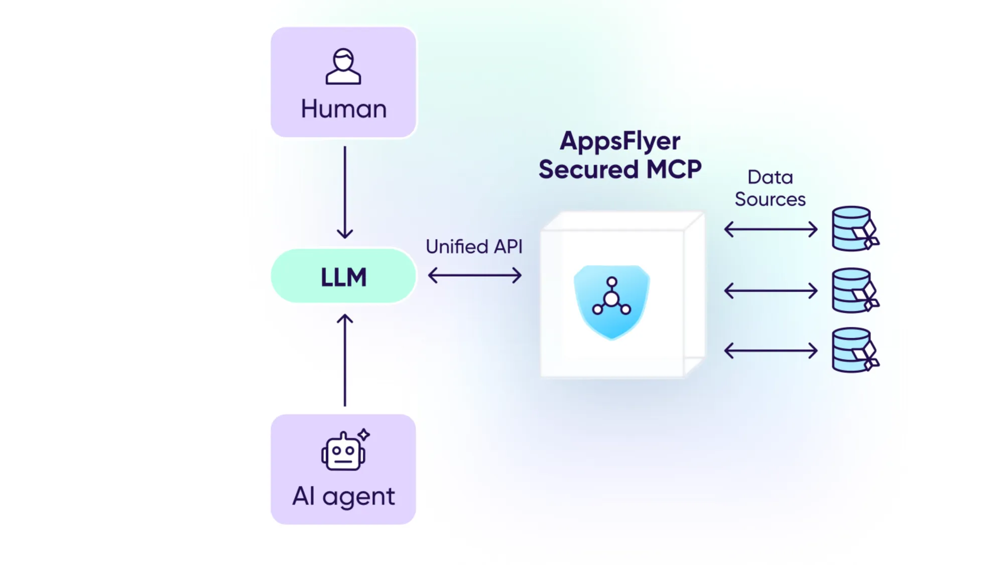 AppsFlyer MCP architecture diagram showing AI-powered data access through unified API and secure protocol