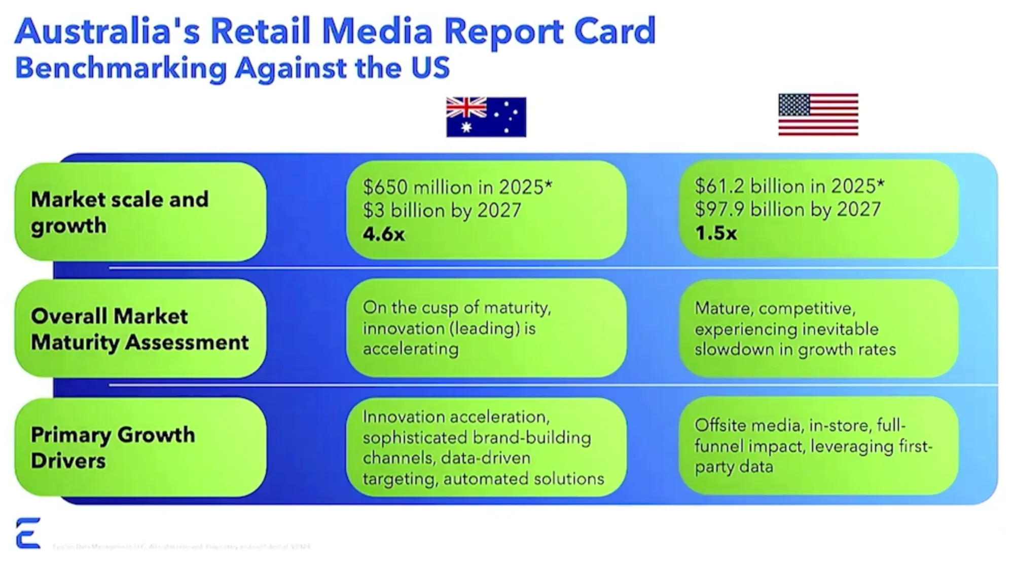 Australia vs US retail media: 4.6x growth rate advantage, $3B by 2027 vs $97.9B mature US market