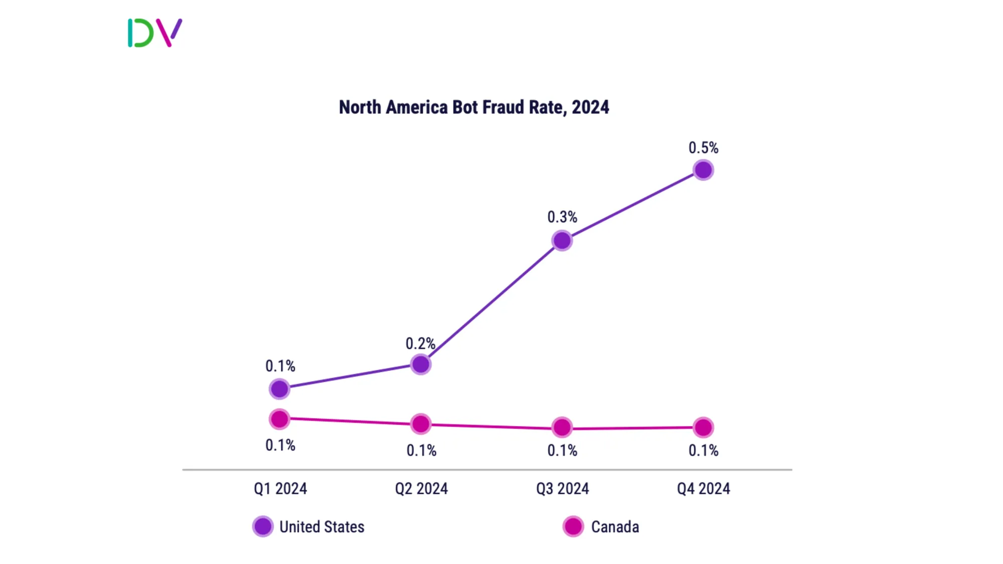 Bot fraud rates surge 400% in US while Canada maintains stable 0.1% throughout 2024 quarters