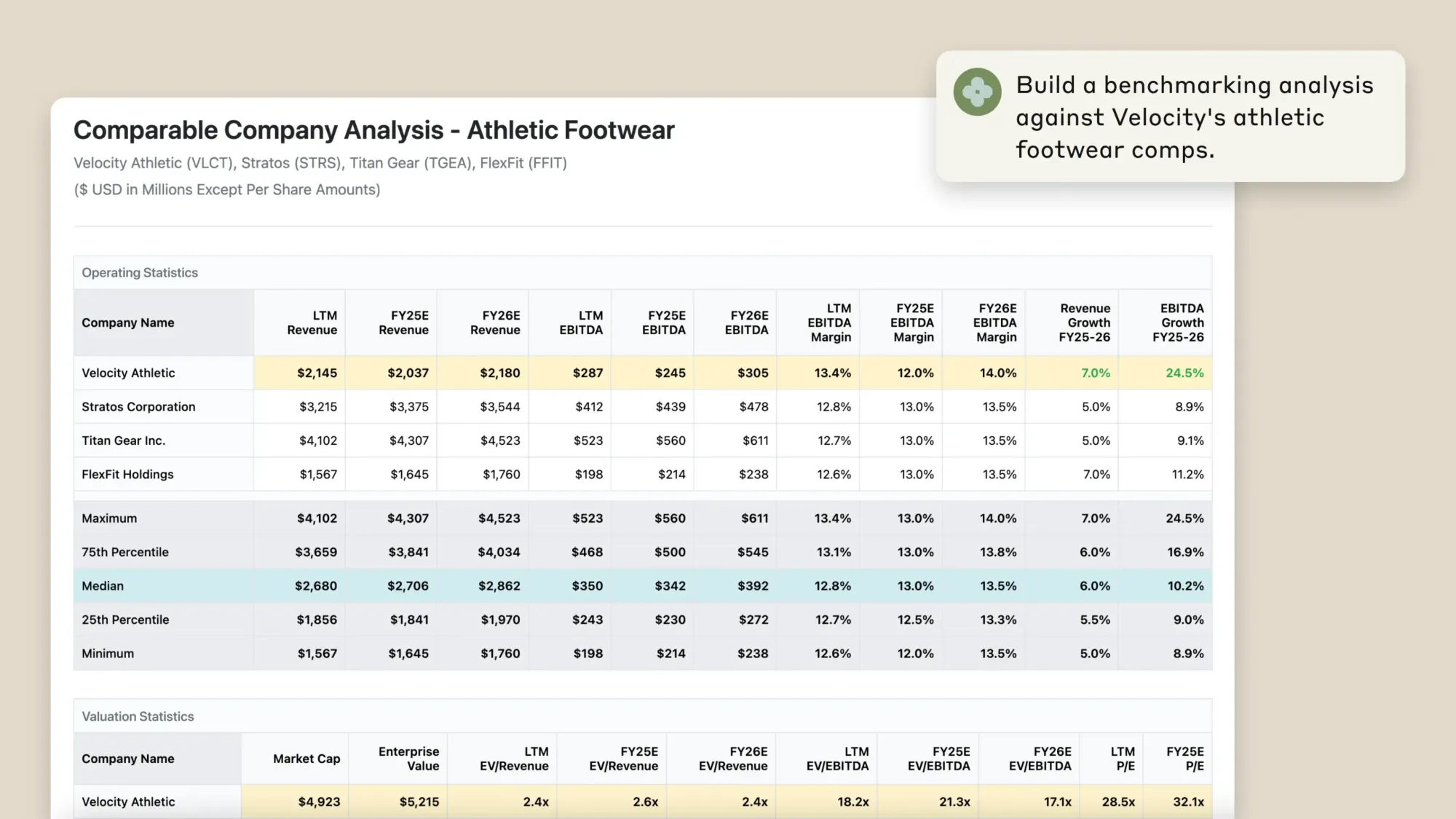 Claude's Financial Analysis Solution enables comprehensive competitive benchmarking across athletic footwear companies like Velocity Athletic.