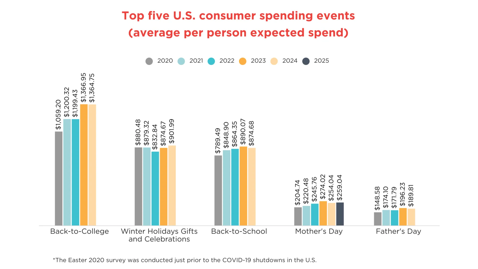 Back-to-school ranks 3rd in US consumer spending at $874.68 per person, trailing college and holiday events.