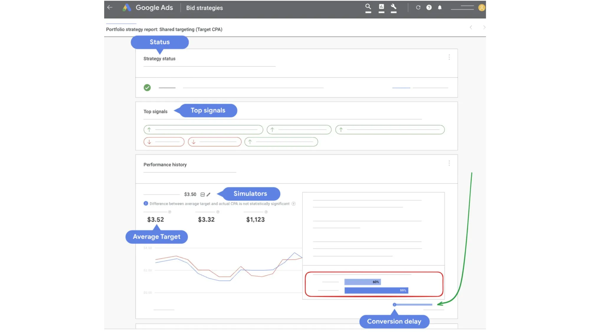 Google Ads bid strategy report showing conversion delay indicator affecting campaign performance evaluation and scaling decisions.