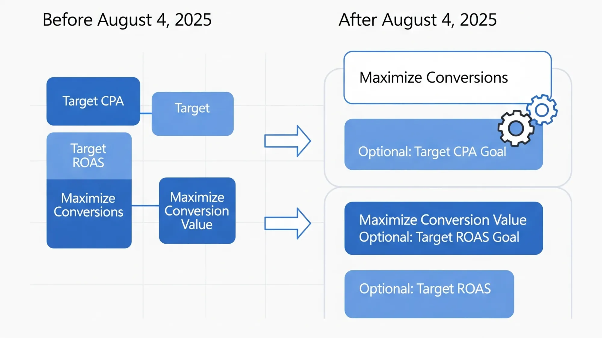 Microsoft Ads consolidates Target CPA and ROAS into Maximize strategies with optional goals after August 4.
