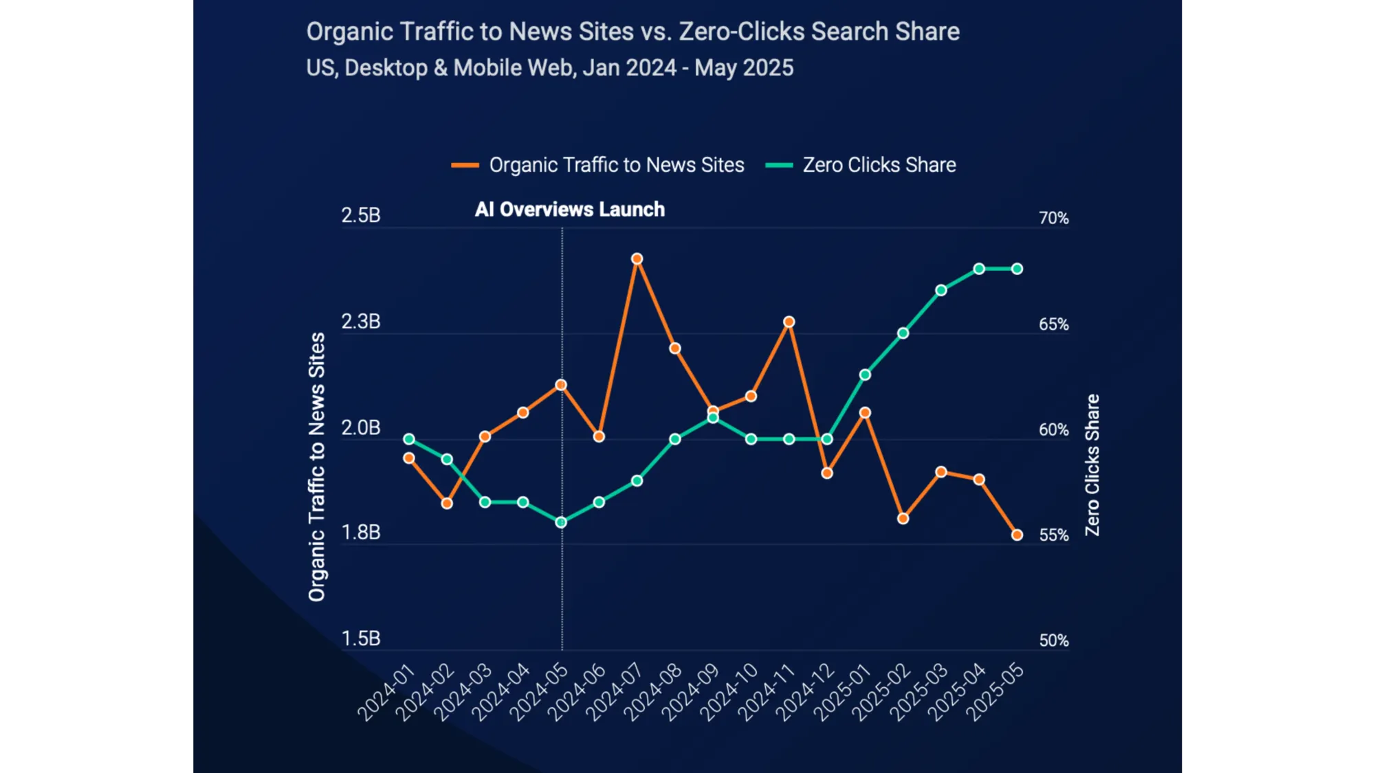 ChatGPT referrals grow 25x as Google zero-click searches rise from 56% to 69% since AI Overviews launch