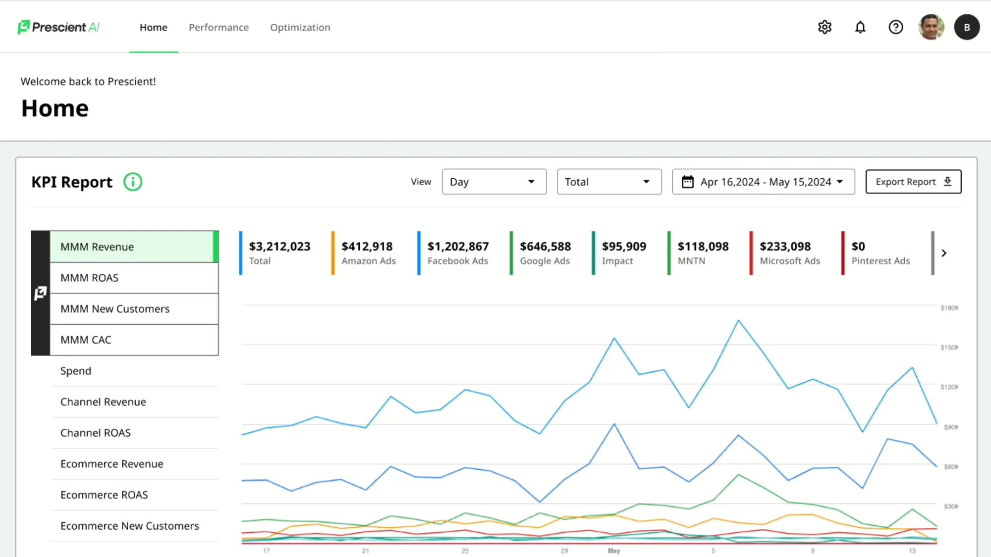 KPI dashboard showing MMM revenue attribution across channels: Facebook Ads $1.2M, Amazon $412K, Google $646K, with daily performance trends and ROAS metrics.